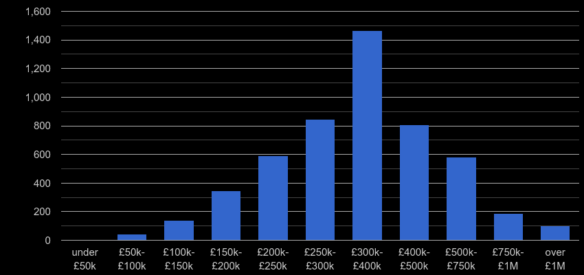 Bristol county property sales by price range