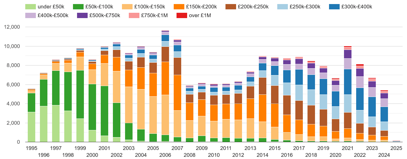 Bristol county property sales volumes