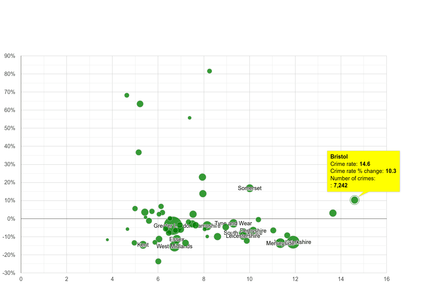 Bristol county public order crime rate compared to other counties