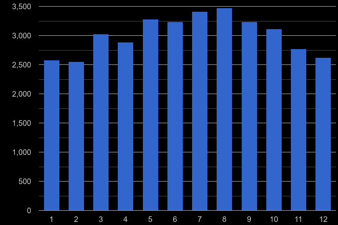 Bristol county public order crime seasonality