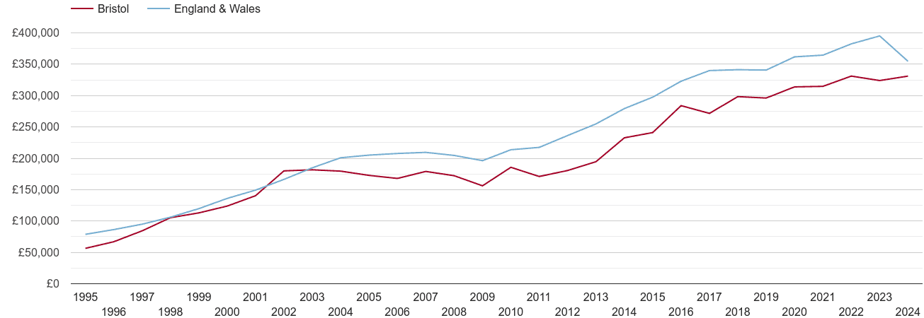 Bristol county real new home prices