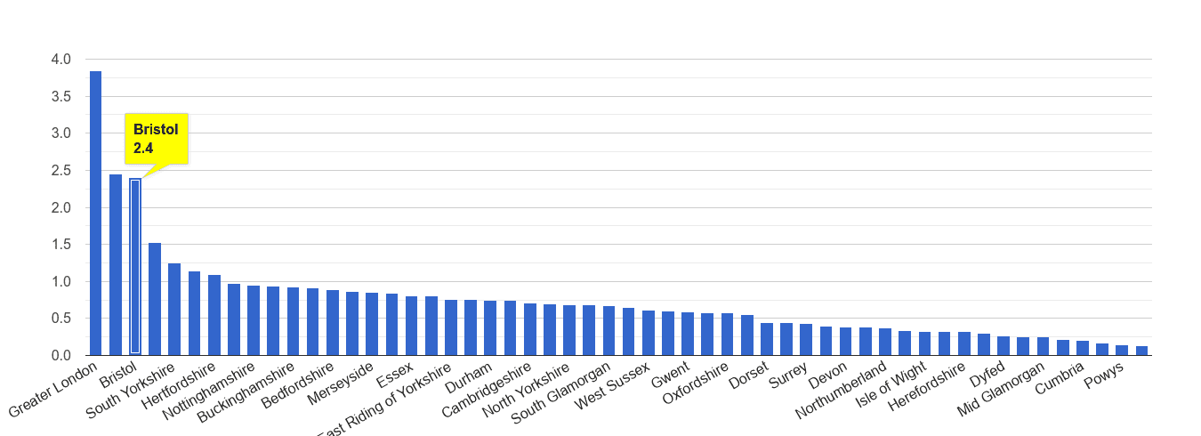 Bristol county robbery crime rate rank