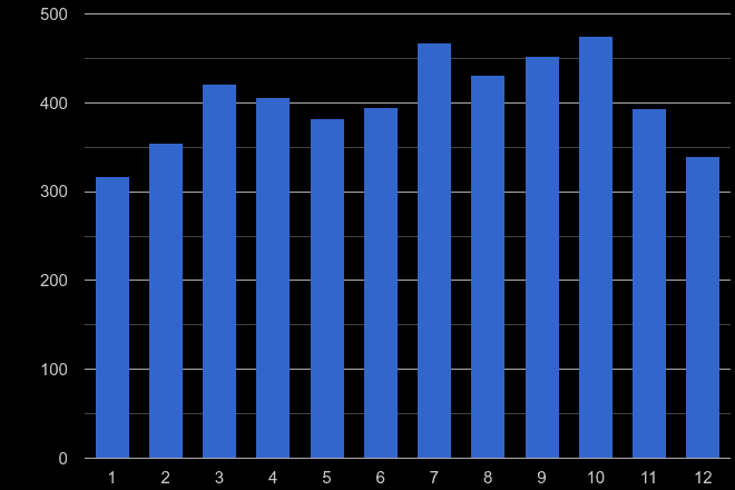 Bristol county robbery crime seasonality