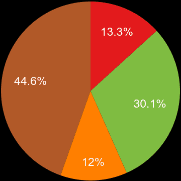 Bristol county sales share of new houses and new flats