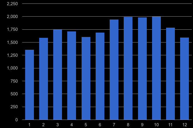 Bristol county shoplifting crime seasonality