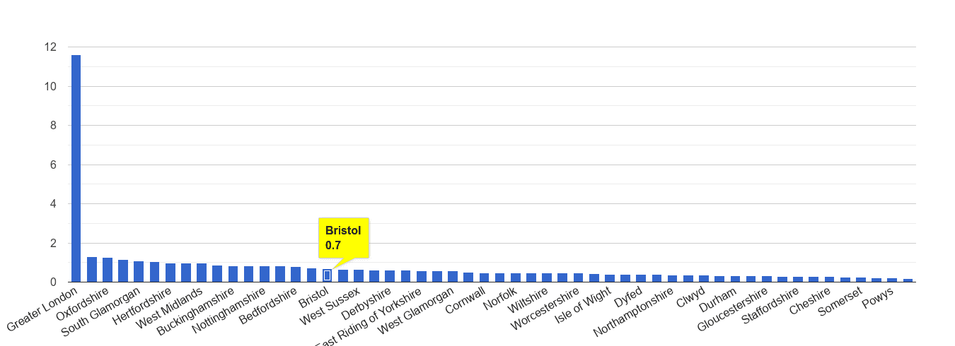 Bristol county theft from the person crime rate rank
