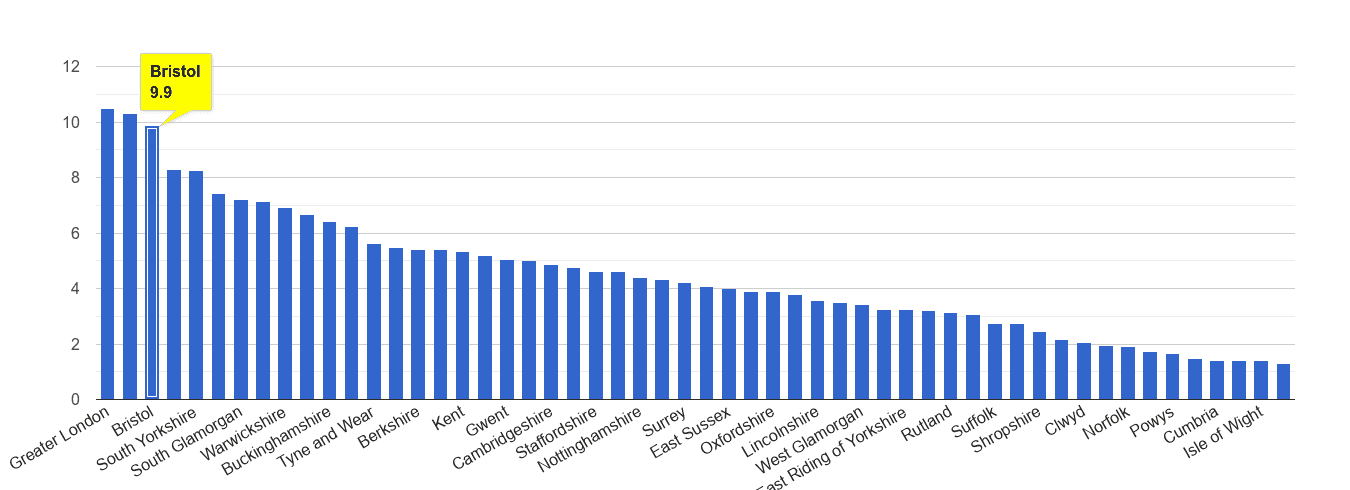 Bristol county vehicle crime rate rank