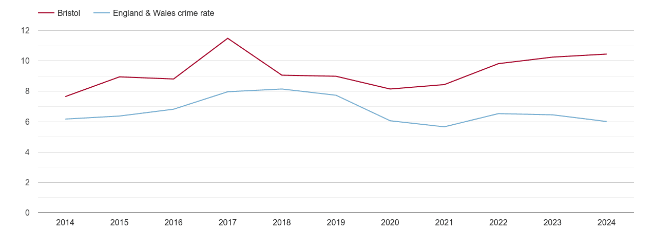 Bristol county vehicle crime rate