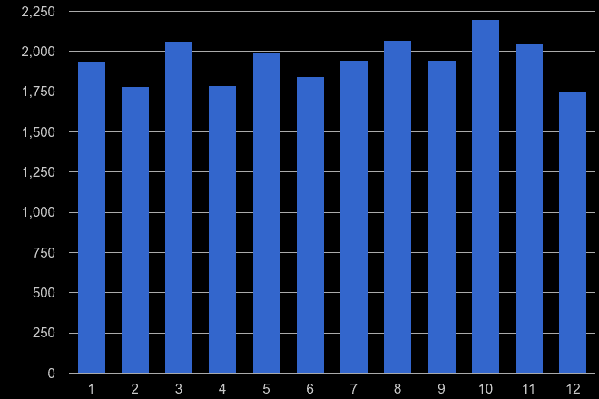 Bristol county vehicle crime seasonality