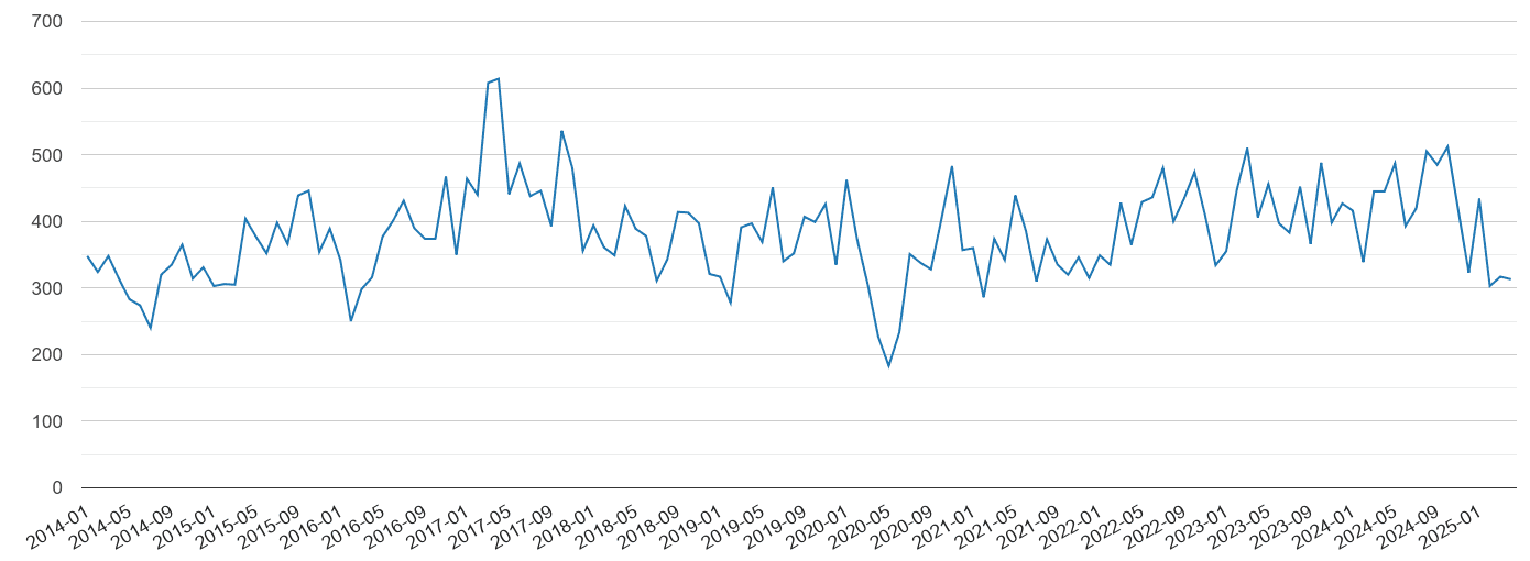 Bristol county vehicle crime volume