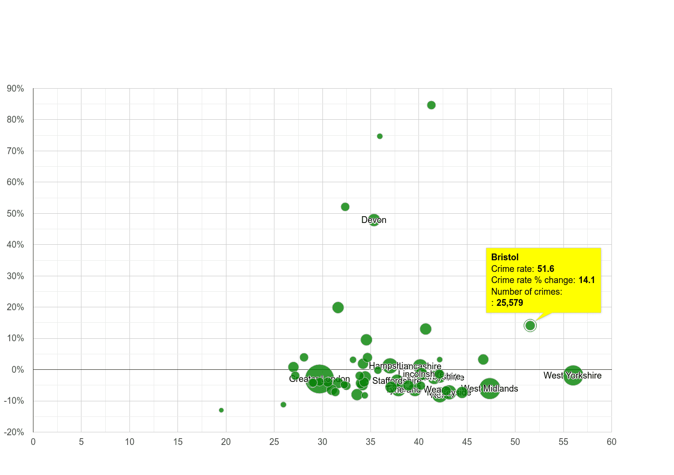 Bristol county violent crime rate compared to other counties