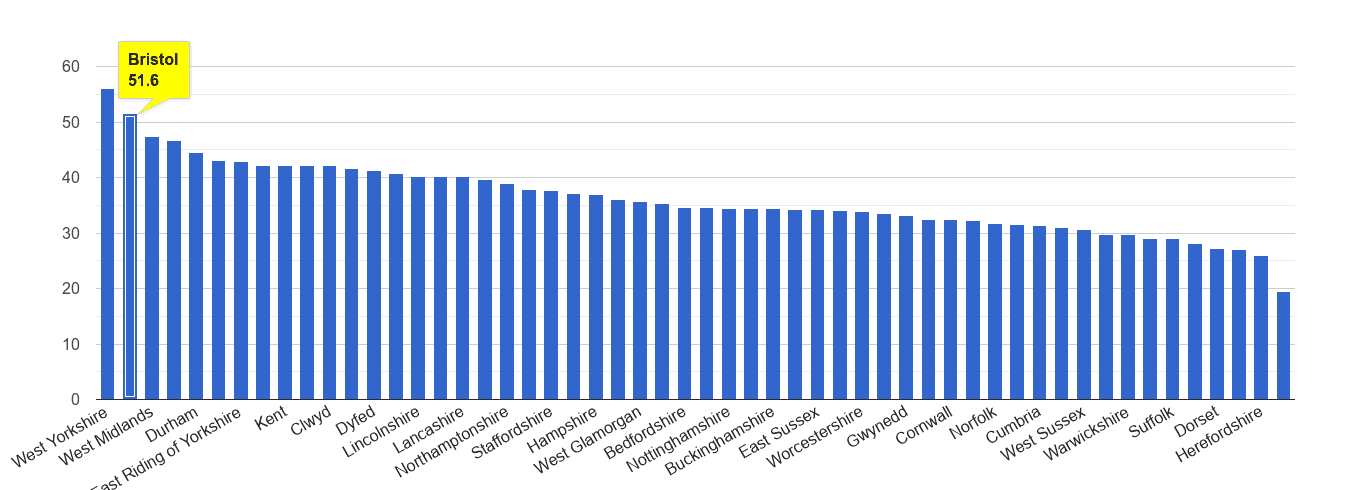 Bristol county violent crime rate rank