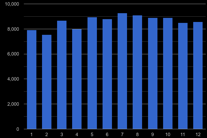 Bristol county violent crime seasonality