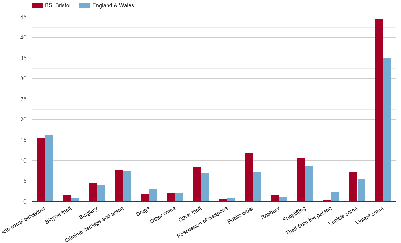 Bristol crime rate by crime statistic