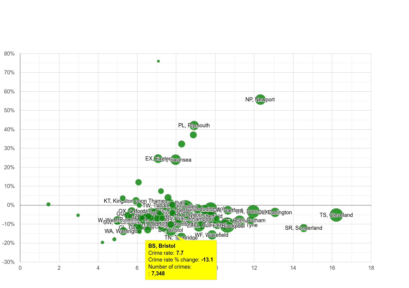 Bristol criminal damage and arson crime rate compared to other areas