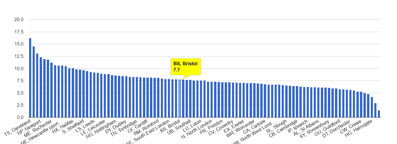 Bristol criminal damage and arson crime rate rank