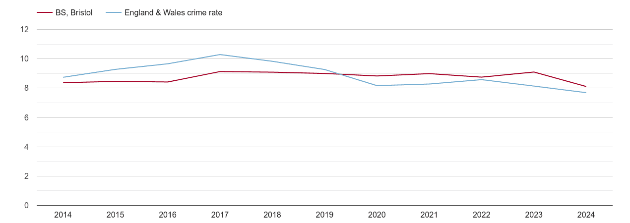 Bristol criminal damage and arson crime rate
