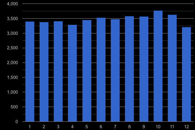 Bristol criminal damage and arson crime seasonality