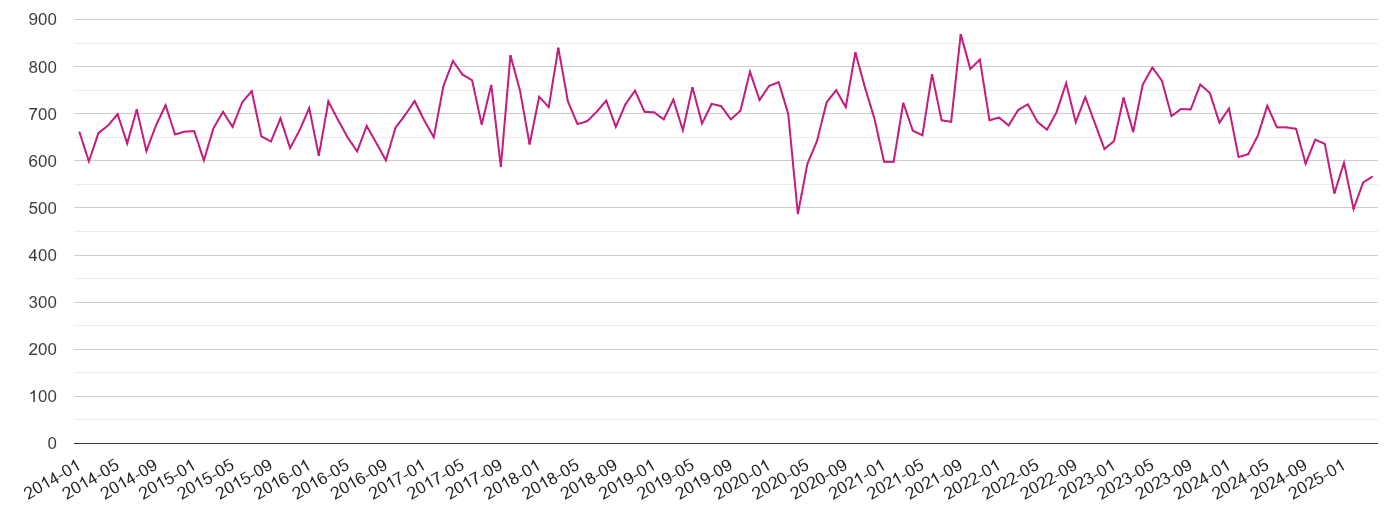 Bristol criminal damage and arson crime volume