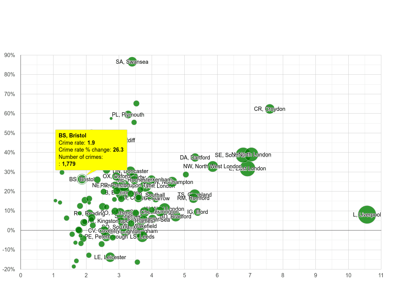 Bristol drugs crime rate compared to other areas