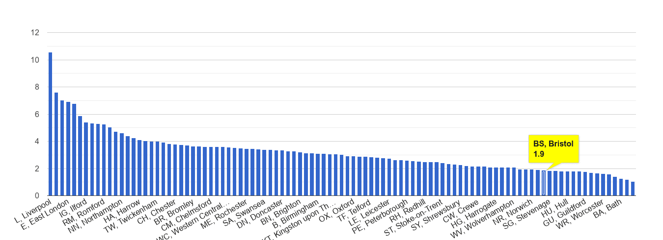 Bristol drugs crime rate rank