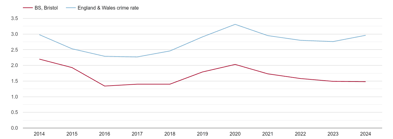 Bristol drugs crime rate