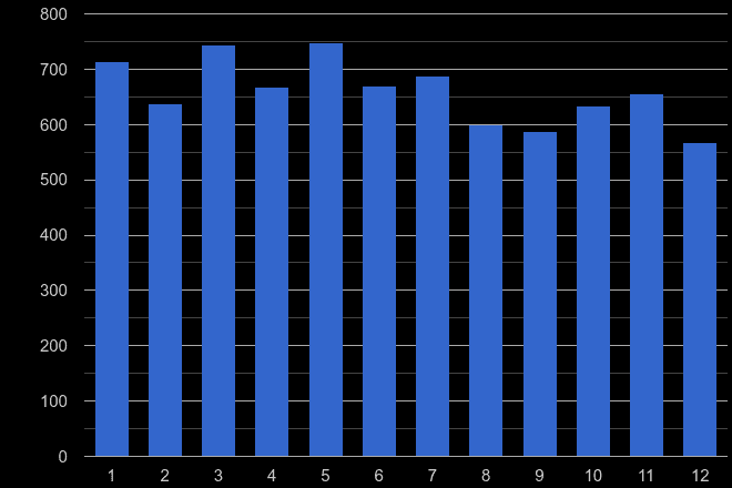 Bristol drugs crime seasonality
