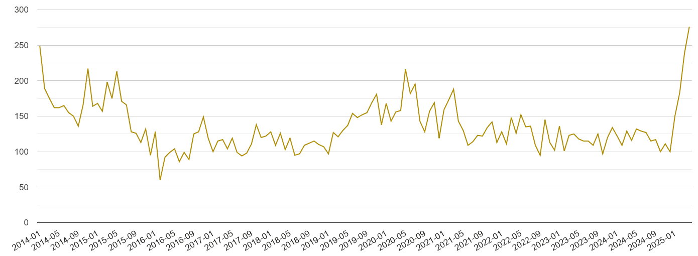 Bristol drugs crime volume