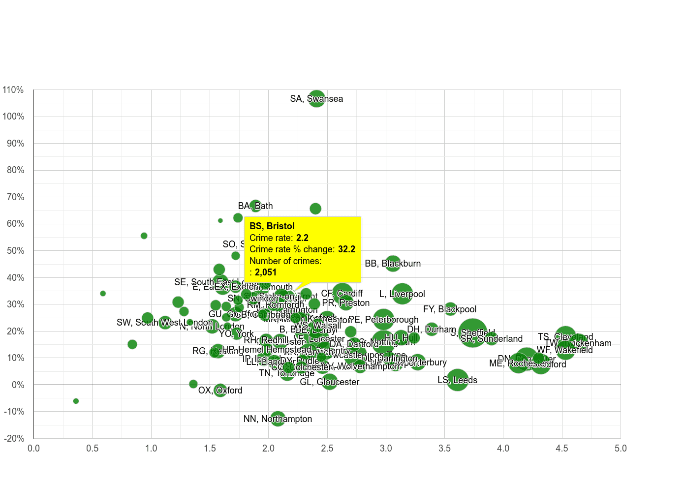 Bristol other crime rate compared to other areas