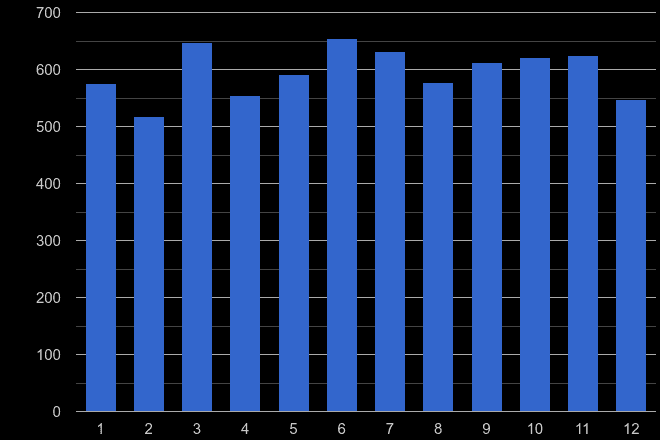 Bristol other crime seasonality