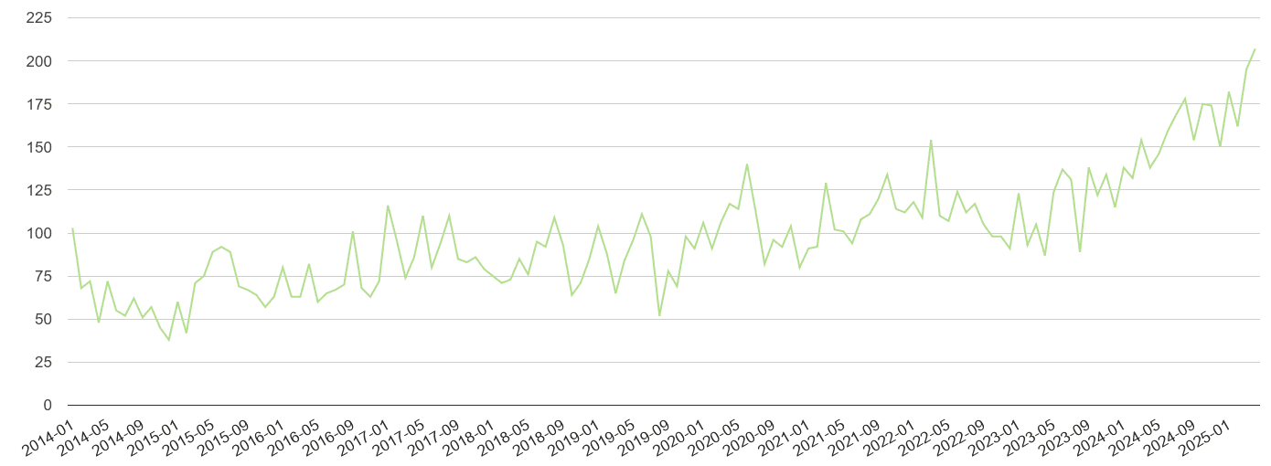 Bristol other crime volume