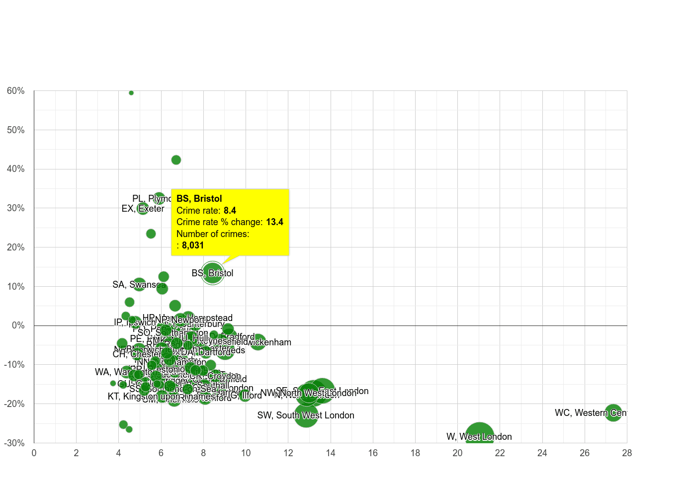 Bristol other theft crime rate compared to other areas