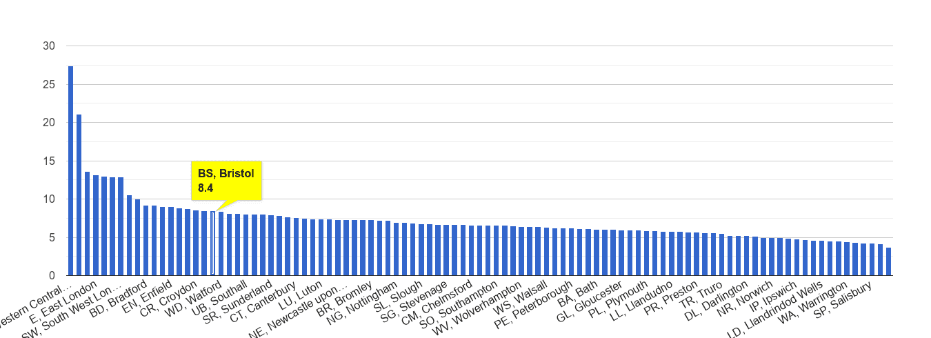 Bristol other theft crime rate rank