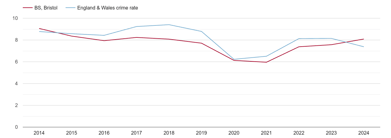 Bristol other theft crime rate
