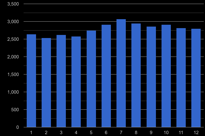 Bristol other theft crime seasonality