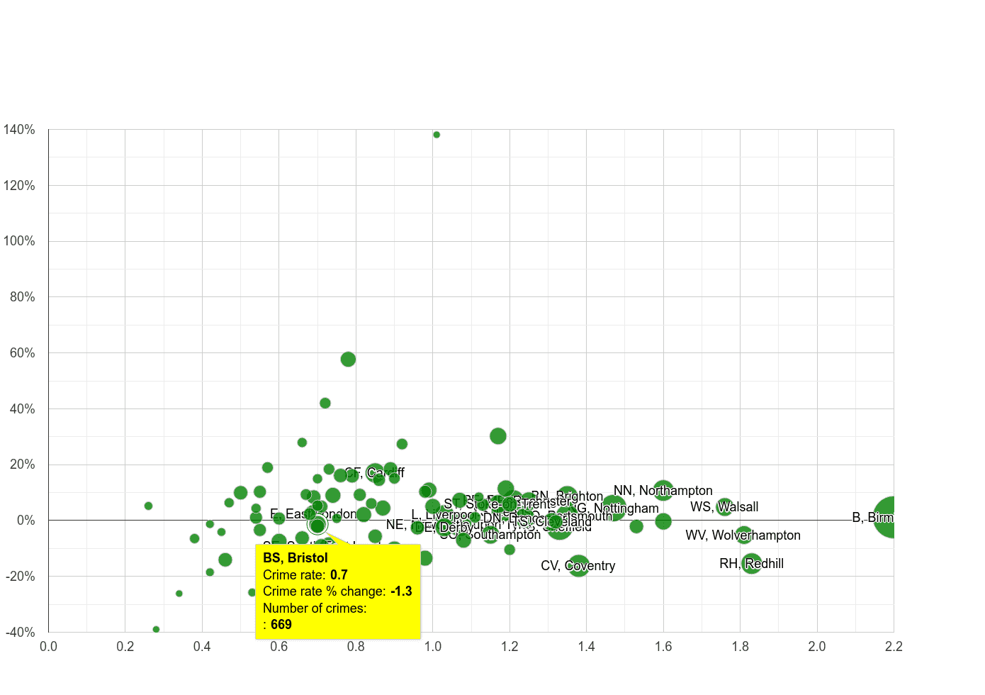 Bristol possession of weapons crime rate compared to other areas