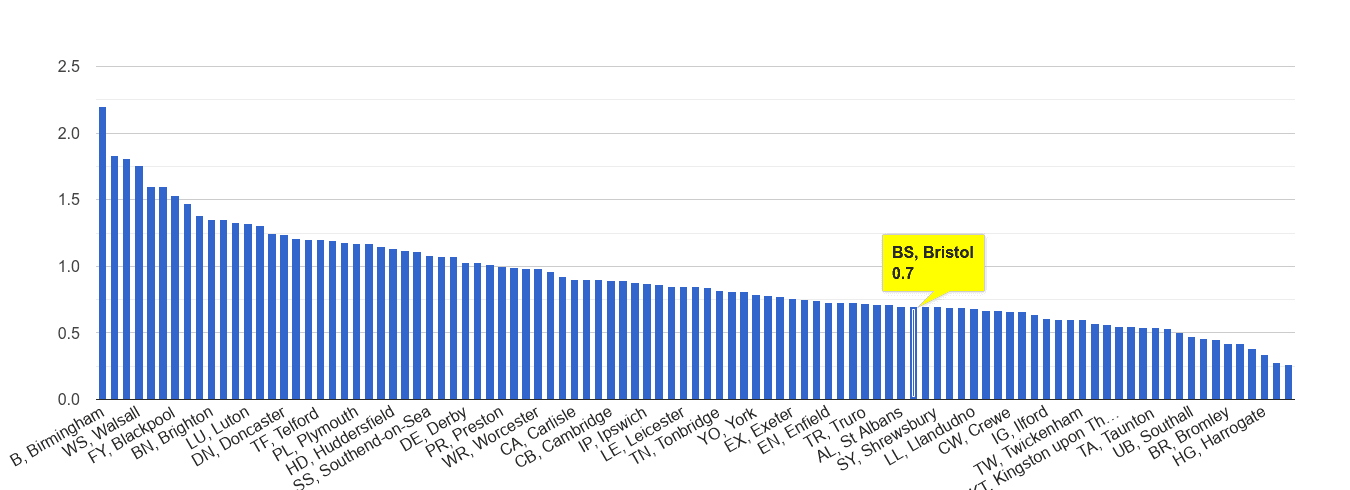 Bristol possession of weapons crime rate rank