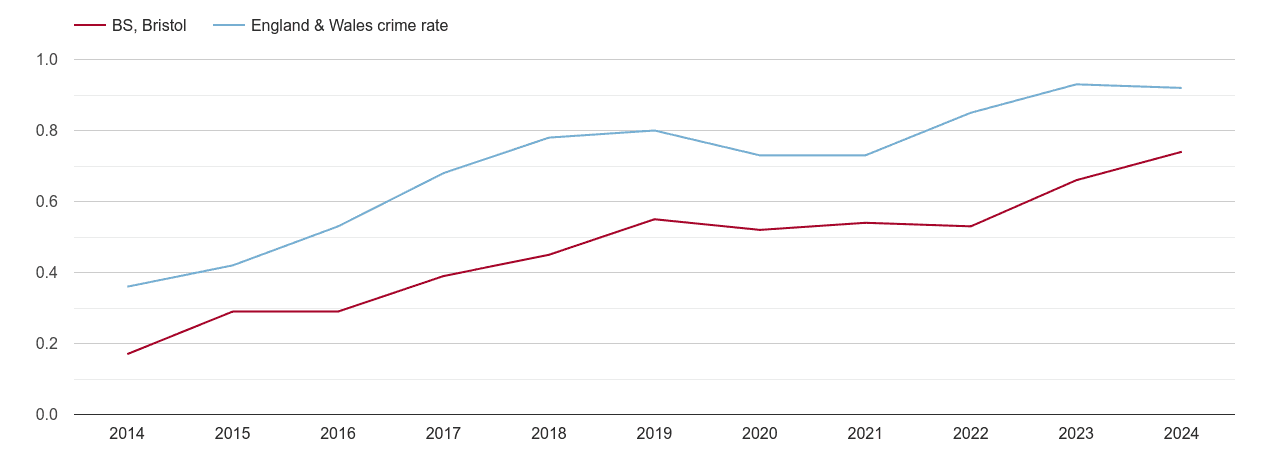 Bristol possession of weapons crime rate