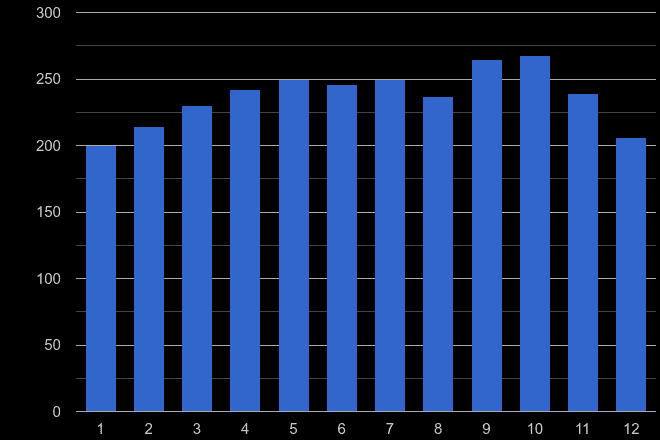 Bristol possession of weapons crime seasonality