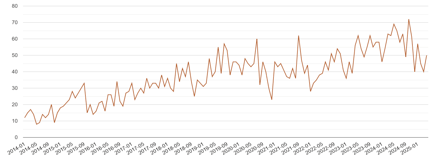 Bristol possession of weapons crime volume