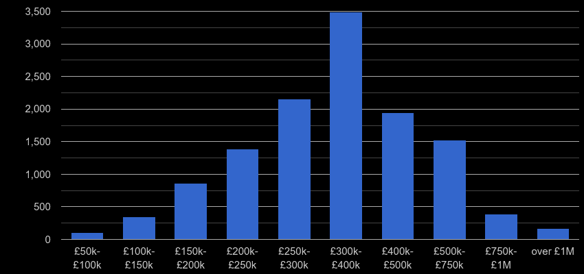 Bristol property sales by price range