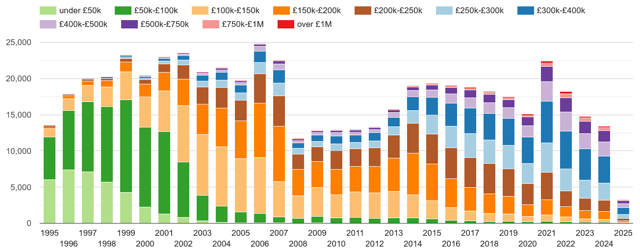 Bristol property sales volumes