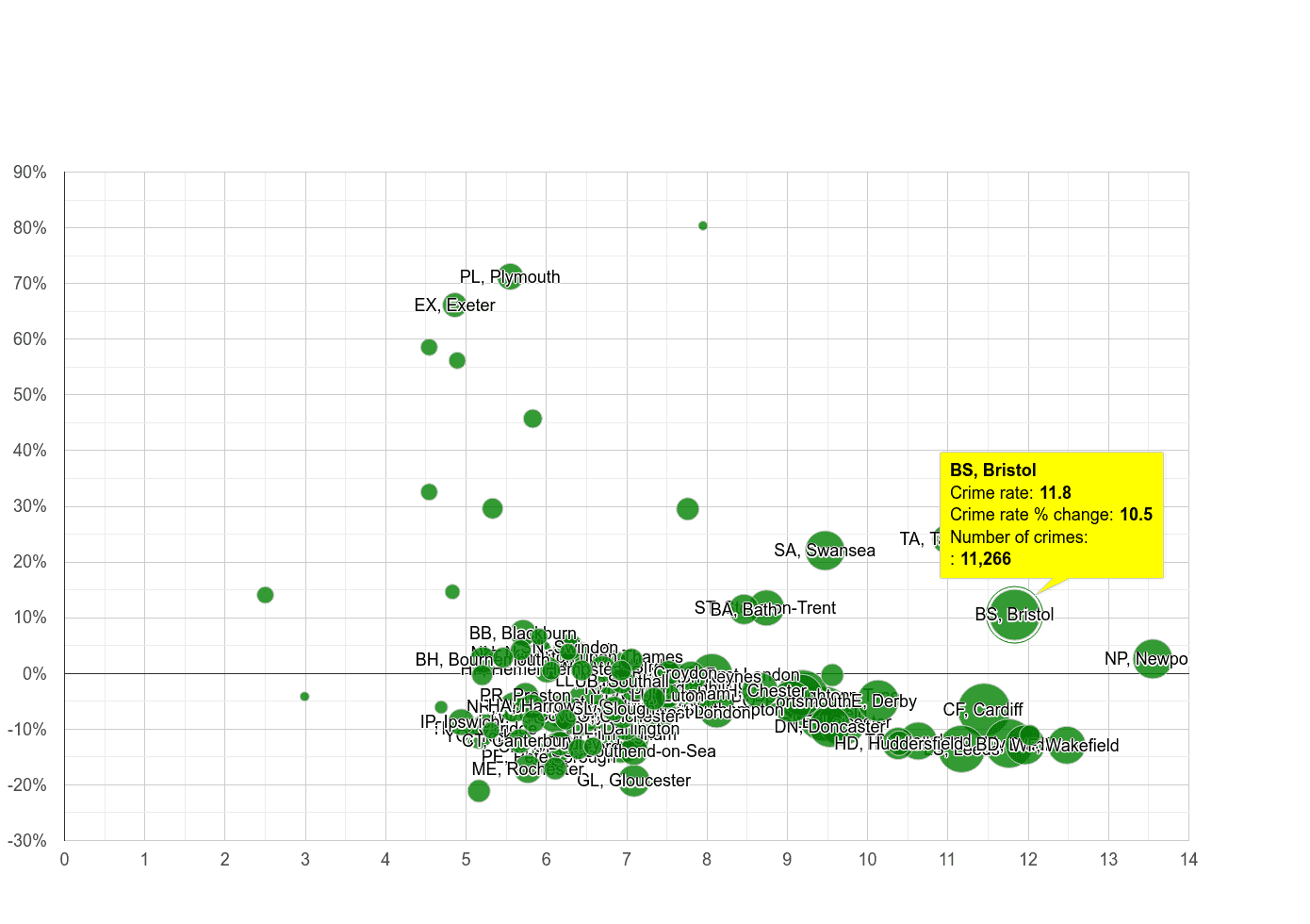 Bristol public order crime rate compared to other areas