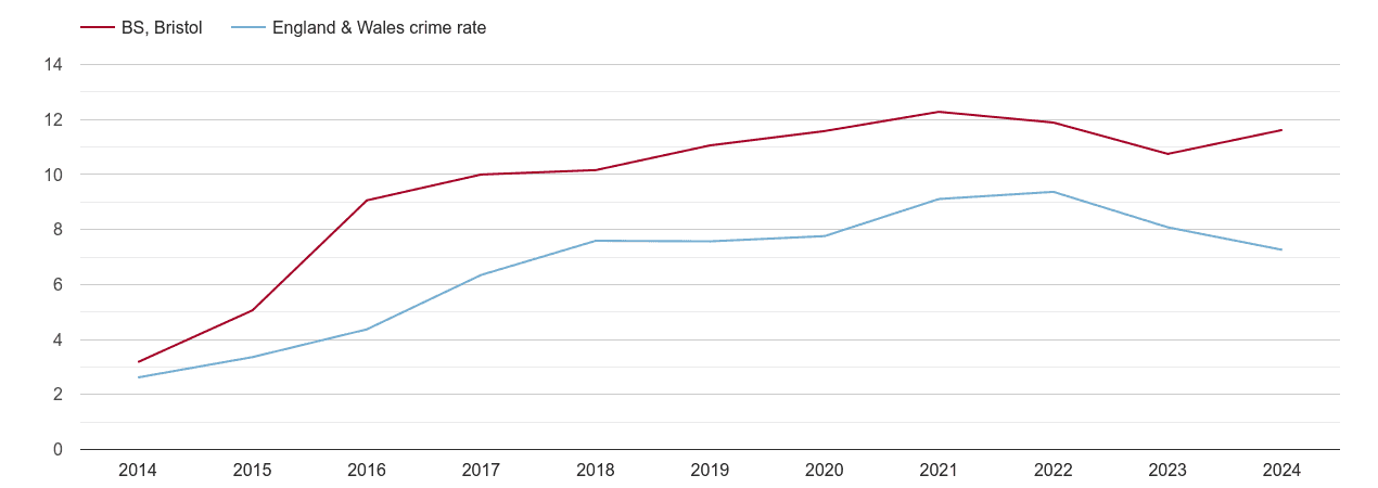 Bristol public order crime rate