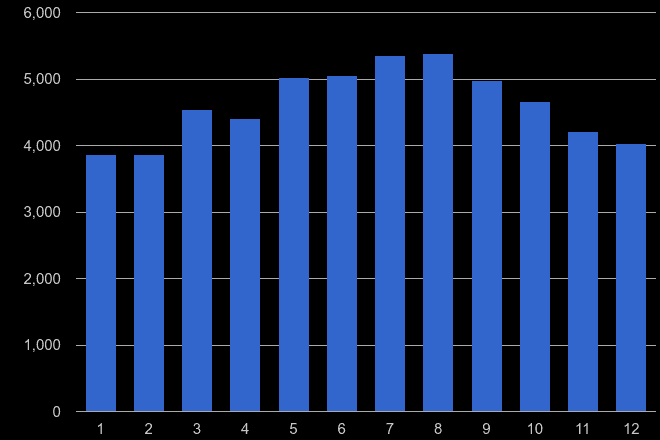 Bristol public order crime seasonality