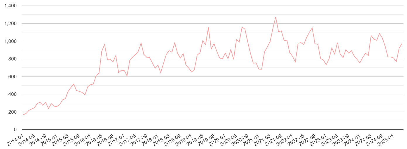 Bristol public order crime volume