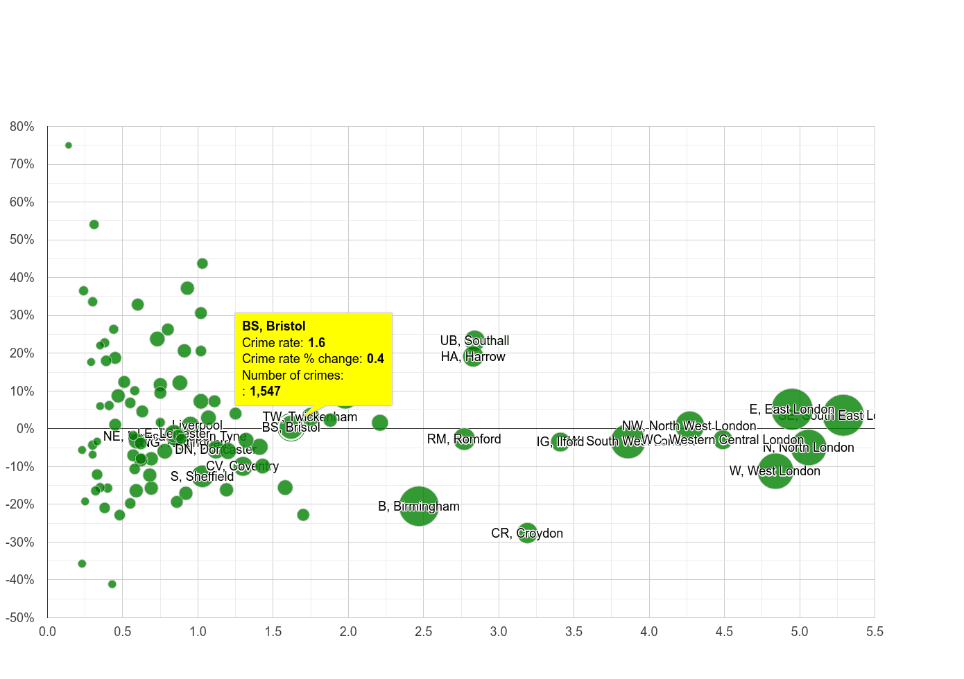 Bristol robbery crime rate compared to other areas