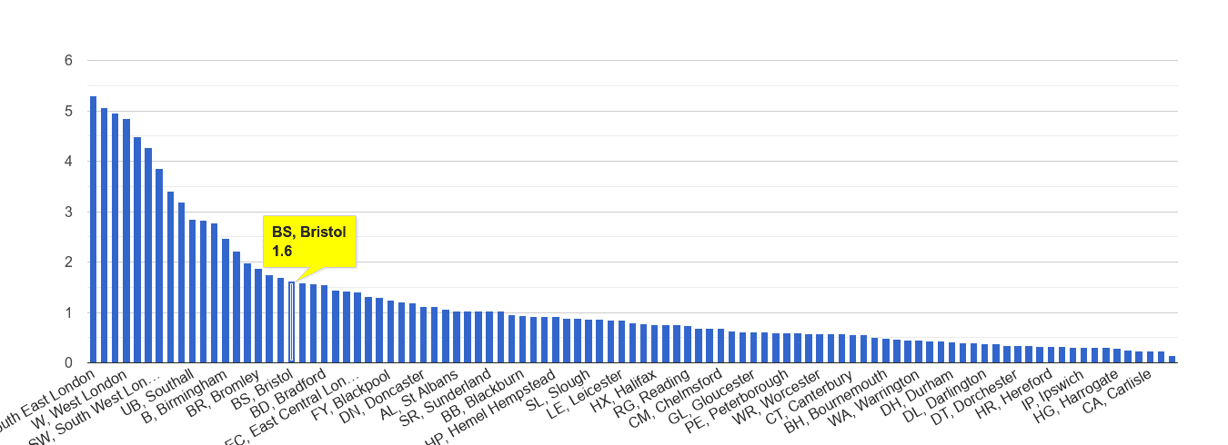 Bristol robbery crime rate rank