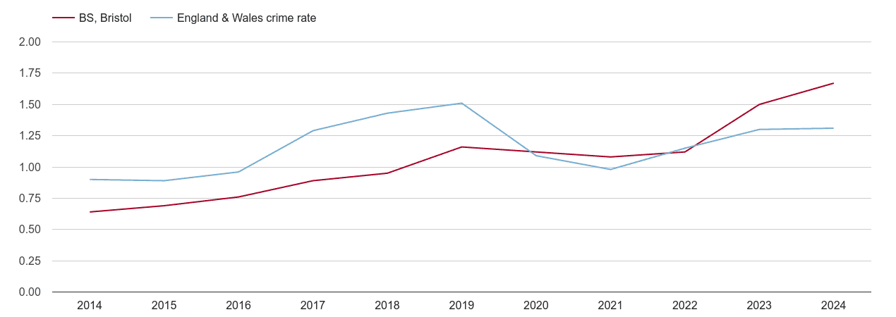 Bristol robbery crime rate
