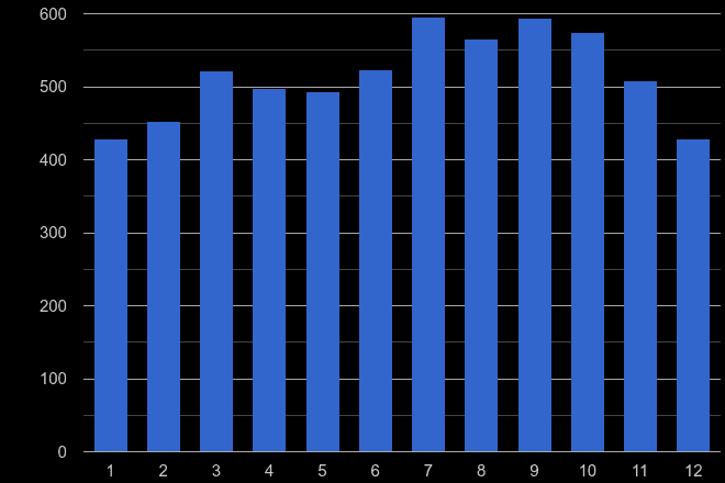 Bristol robbery crime seasonality